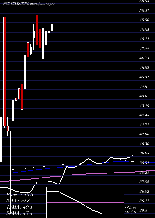 weekly chart MiraeamcSelectipo