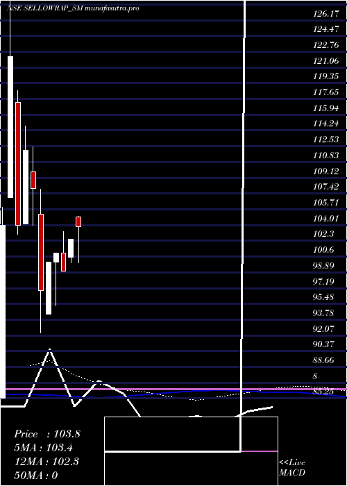weekly chart SellowrapIndustries
