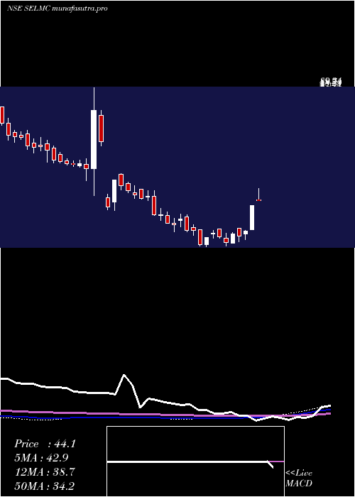  weekly chart SelManufacturing