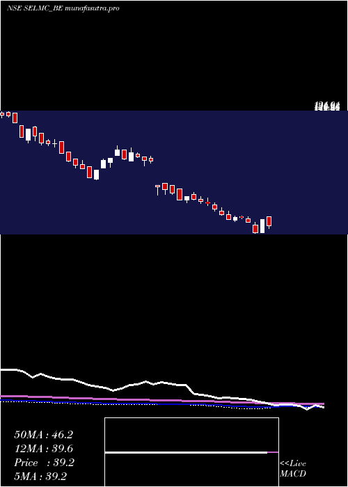 weekly chart SelManufacturing