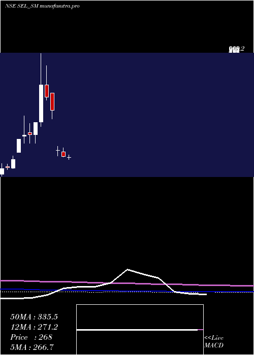 monthly chart SungarnerEnergies