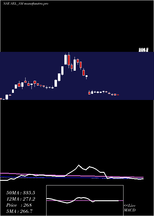 weekly chart SungarnerEnergies