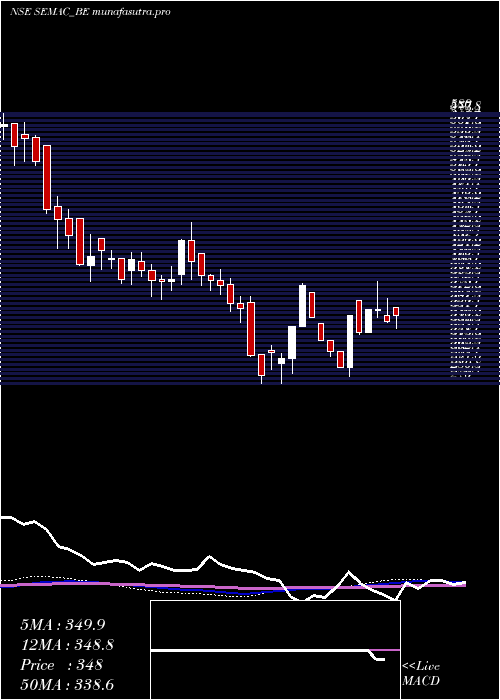  weekly chart SemacConsultants