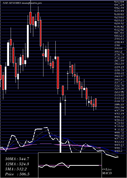 Daily chart SenoresPharmaceuticals