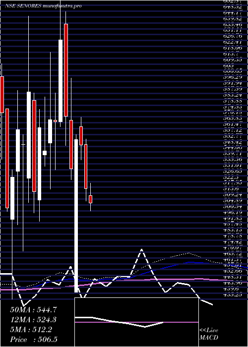 weekly chart SenoresPharmaceuticals