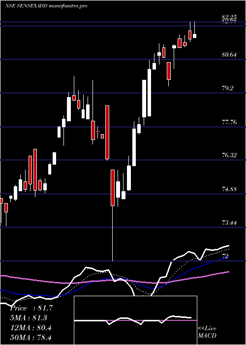 Daily chart DspamcDspsenxetf