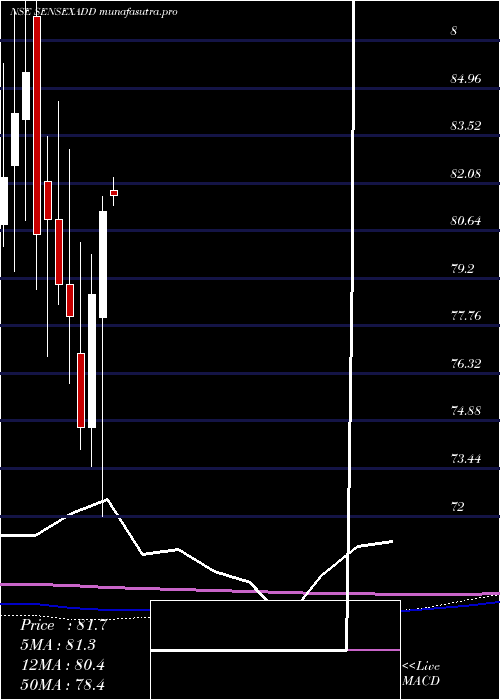 monthly chart DspamcDspsenxetf