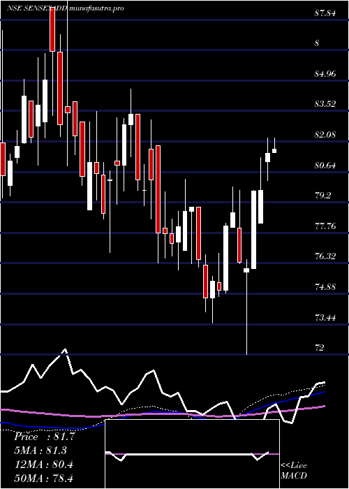 weekly chart DspamcDspsenxetf