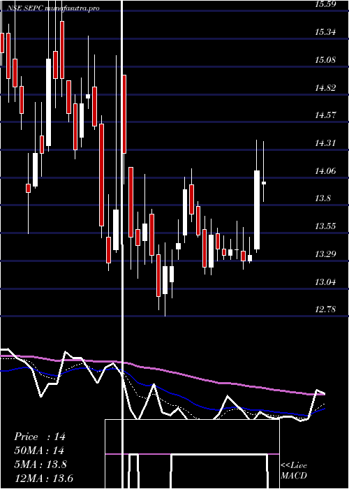 Daily chart Sepc