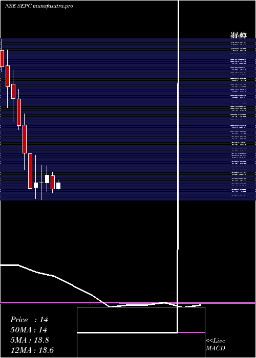 monthly chart Sepc
