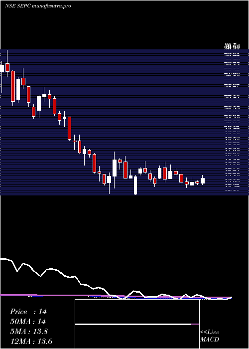 weekly chart Sepc
