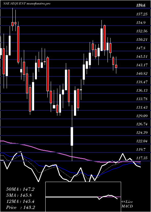Daily chart SequentScientific
