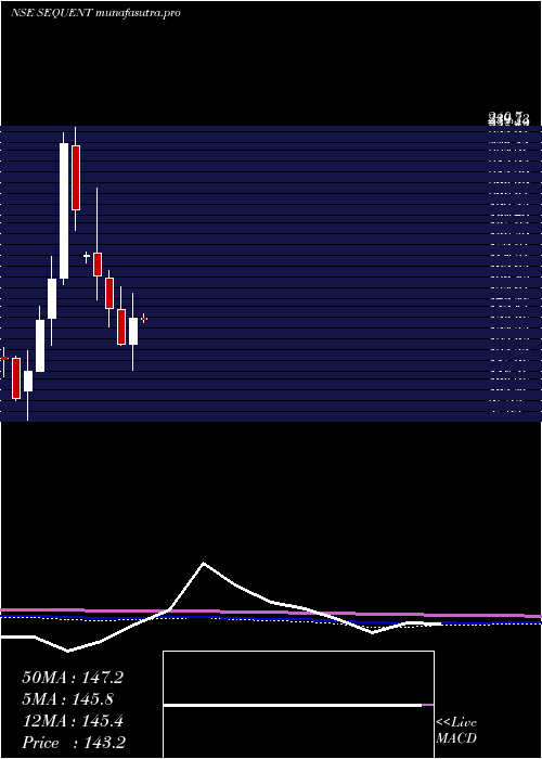 monthly chart SequentScientific