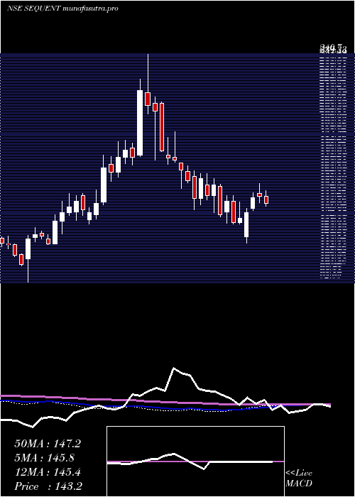 weekly chart SequentScientific