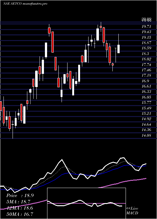 Daily chart SetcoAutomotive