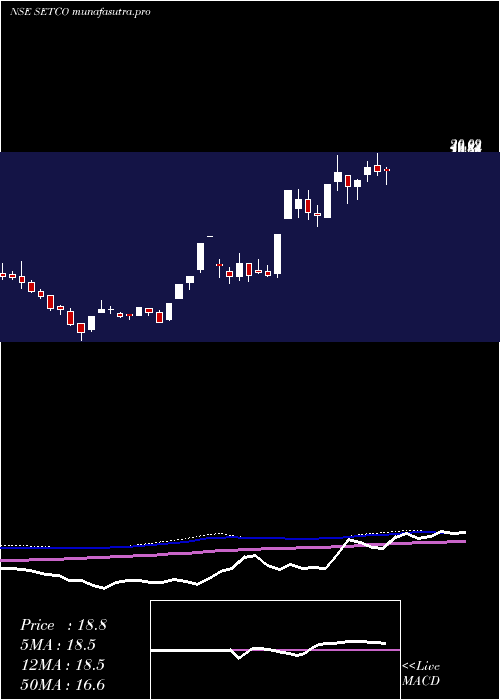 weekly chart SetcoAutomotive