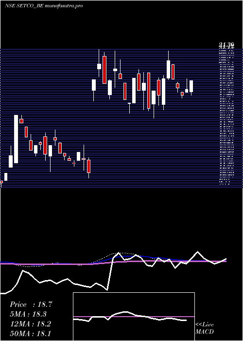weekly chart SetcoAutomotive