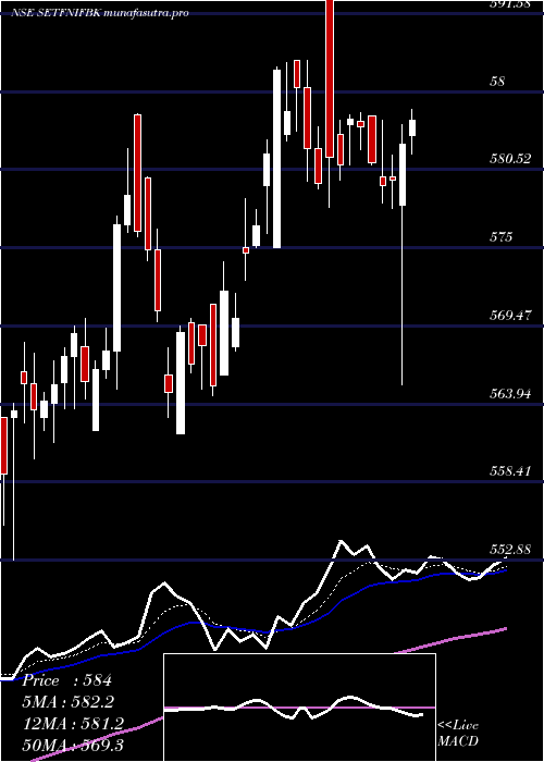 Daily chart SbiEtf