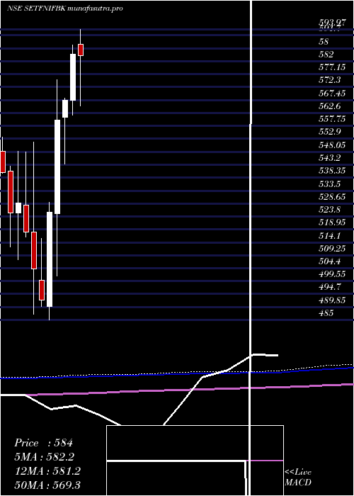 monthly chart SbiEtf