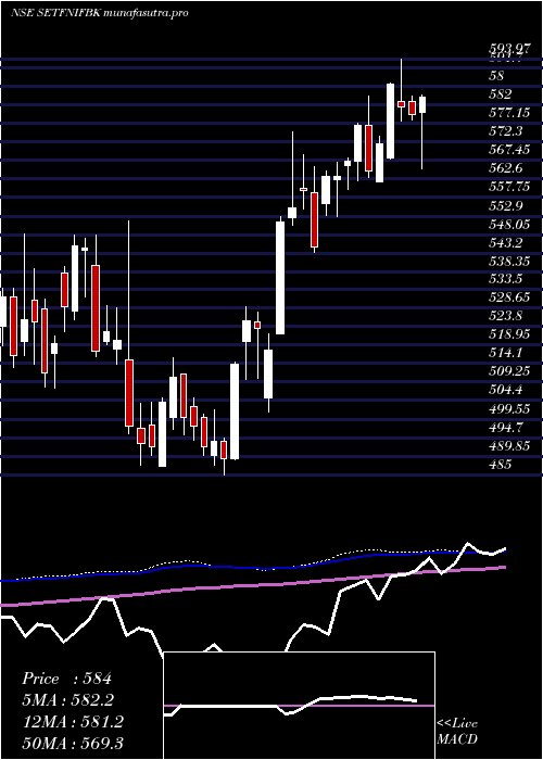 weekly chart SbiEtf