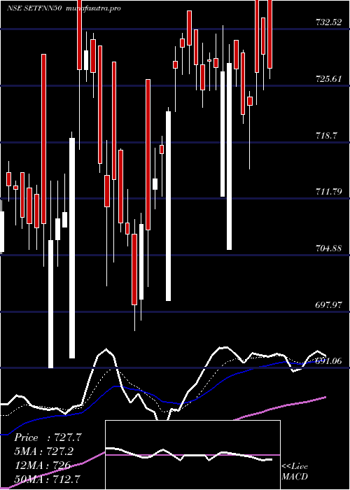 Daily chart SbiEtf