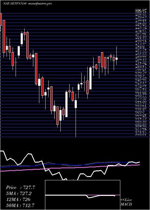 weekly chart SbiEtf