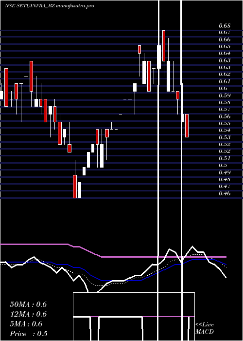 Daily chart SetubandhanInfra