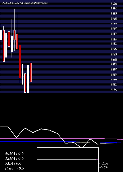 monthly chart SetubandhanInfra