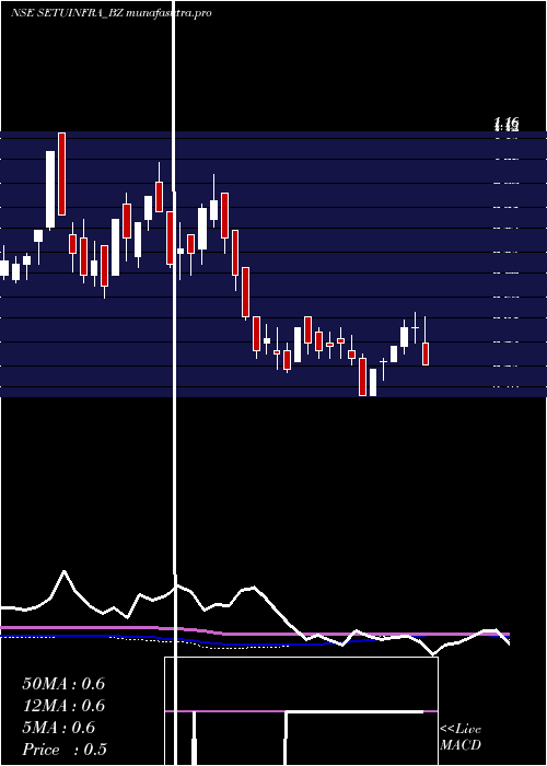 weekly chart SetubandhanInfra