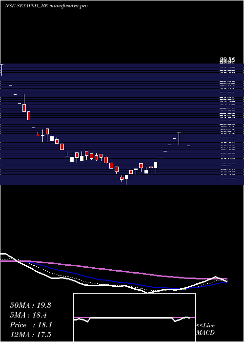 Daily chart SeyaIndustries