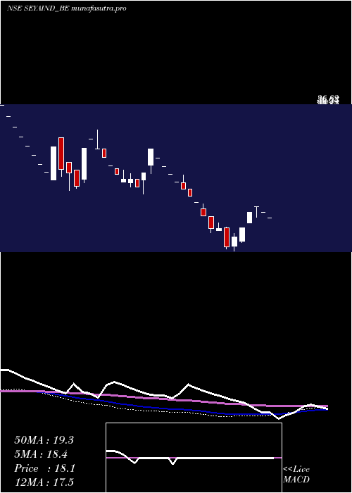 weekly chart SeyaIndustries