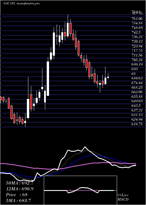 Daily chart SheelaFoam