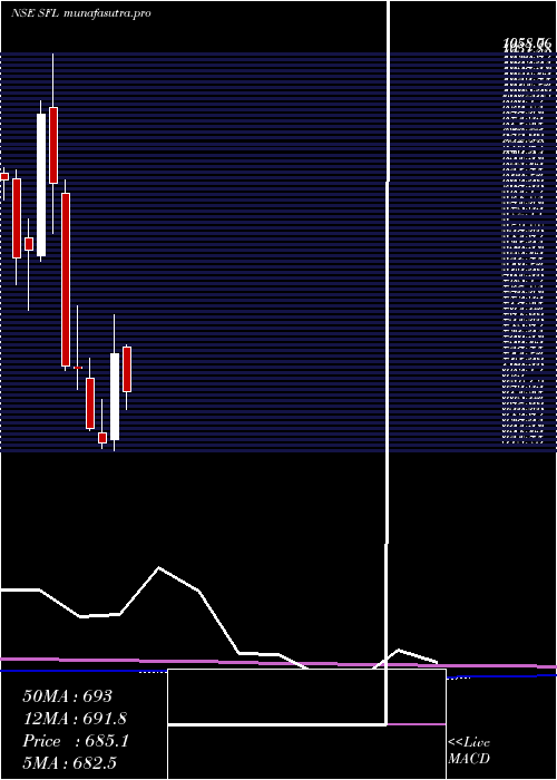 monthly chart SheelaFoam