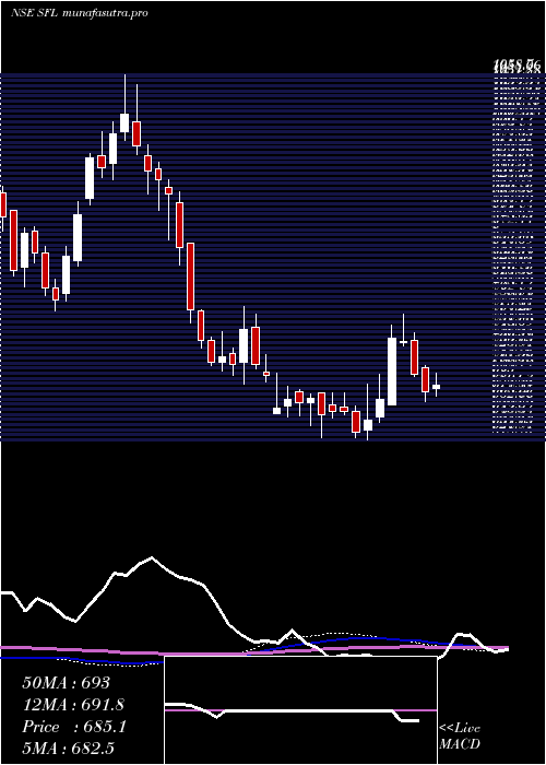 weekly chart SheelaFoam