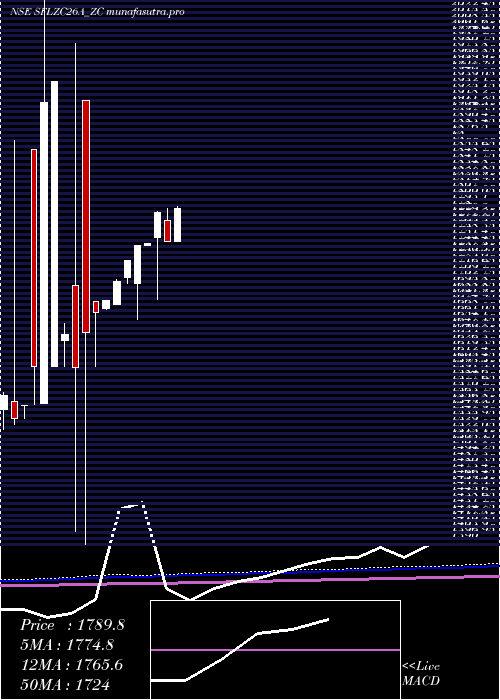 monthly chart SecRed