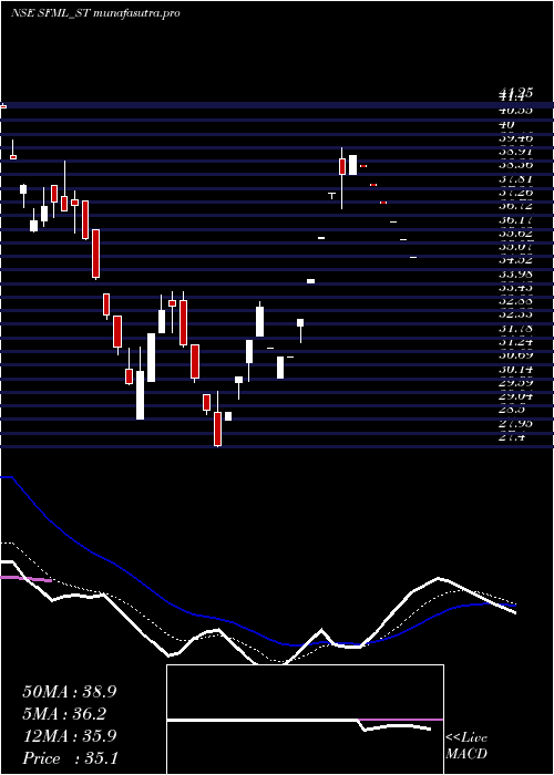 Daily chart SupremeFacility