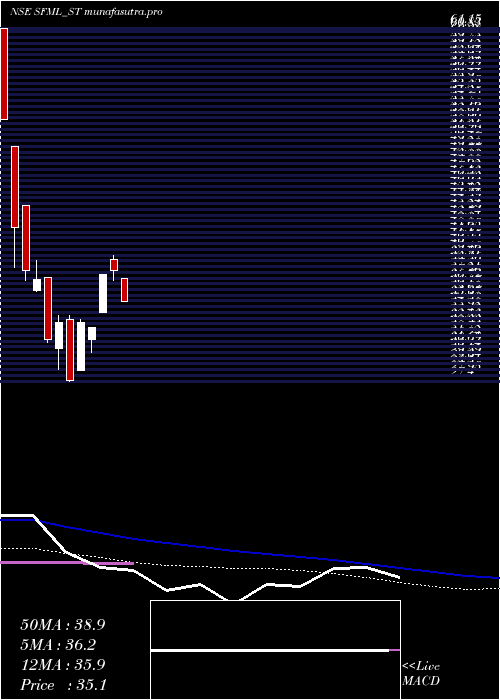 weekly chart SupremeFacility