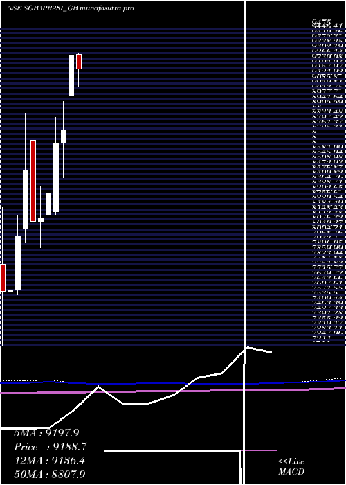  monthly chart 250