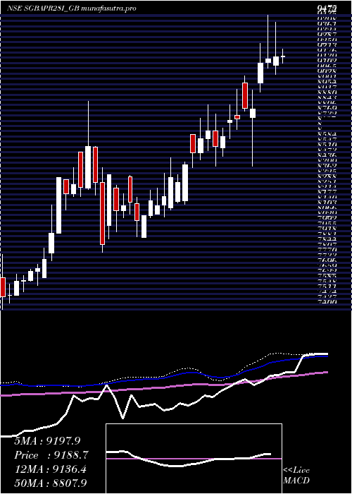  weekly chart 250