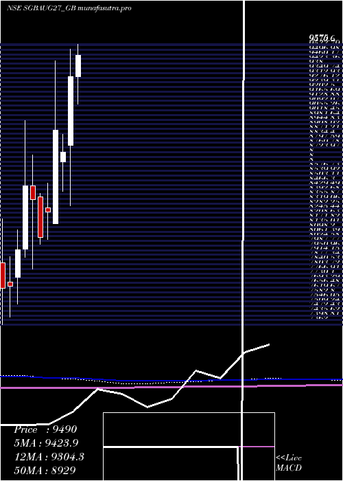 monthly chart 250