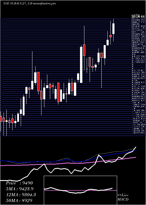 weekly chart 250