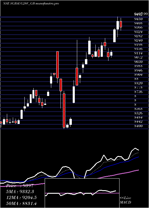 Daily chart 250