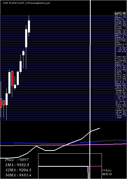 monthly chart 250