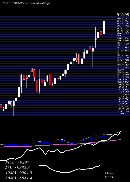 weekly chart 250