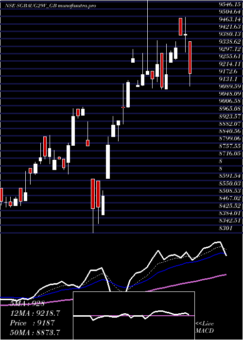 Daily chart 250