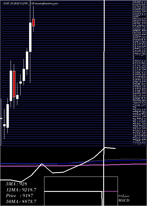 monthly chart 250