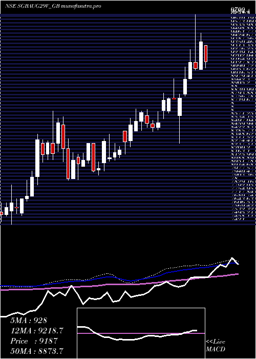 weekly chart 250