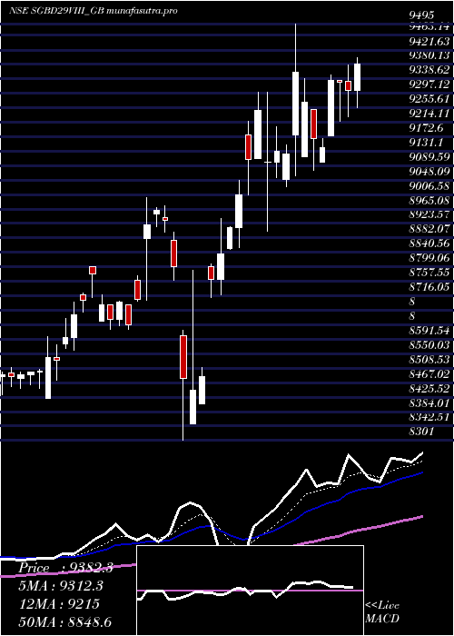 Daily chart 250