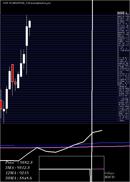 monthly chart 250