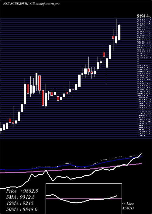 weekly chart 250
